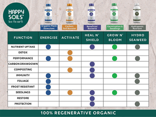 1L Happy Soils Activate - Carbon & Microbe Booster